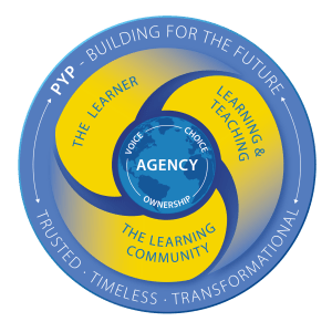 PYP-Building for the future-Trusted Timeless Transformational The Learner Teaching and Learning The learning Community Voice Choice Ownership Agency